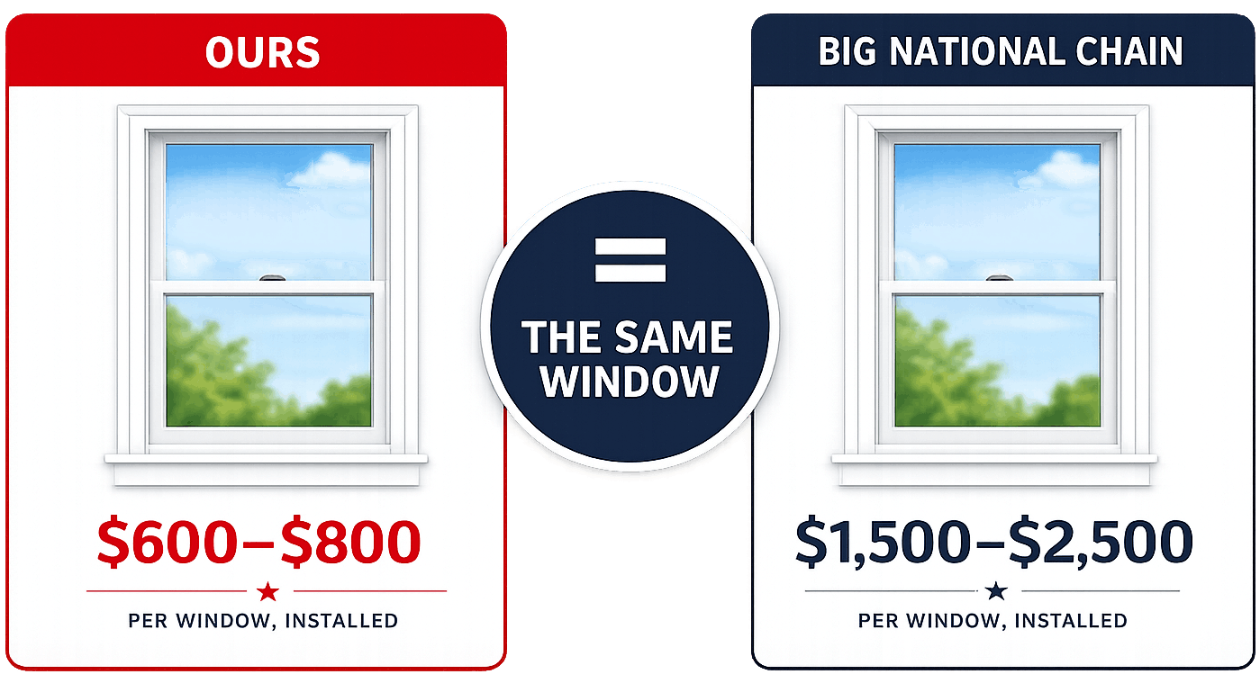 Price comparison: the same window installed — ours $600–$800 vs. $1,500–$2,500 from a big national chain